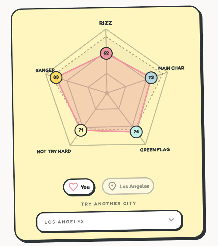 SYA Score Example — 5-dimensional AI spider chart